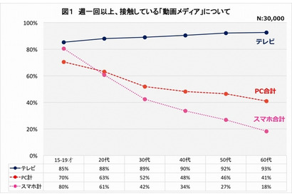 10代はPCよりスマホ…テレビとほぼ同率 画像