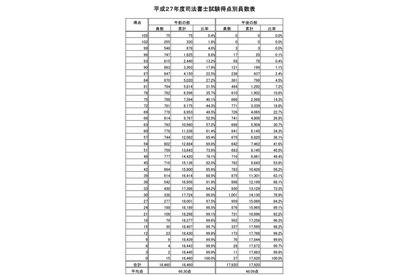 司法書士試験筆記試験…基準点は午前90点、午後72点 画像