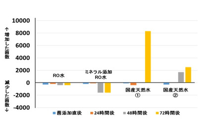 部活や合宿での「口飲み」、48時間後の細菌数は？ 画像