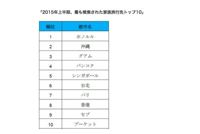 2015年上半期の家族旅行検索ランキング、3年連続の1位は？ 画像