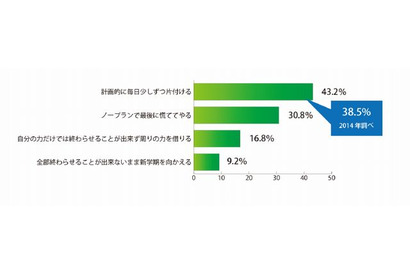 【夏休み】5割はノープランや終盤持ち越し…残りがちな2大宿題 画像