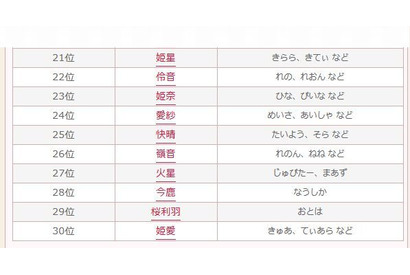 3位「黄熊」2位「皇帝」…キラキラネームランキング3期連続1位は? 画像