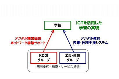 KDDI・Z会・栄光が提携、ICTを活用した教育サービス提供へ 画像