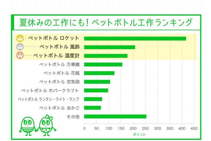 【夏休み】自由研究の参考にしたい、ペットボトル工作ランキング 画像