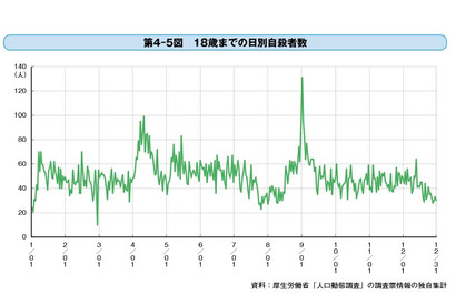 18歳以下の自殺は9/1が最多…夏休み明けに注意 画像