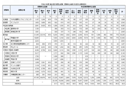 税理士試験8/18-20実施、27年度の難易度は？ 画像