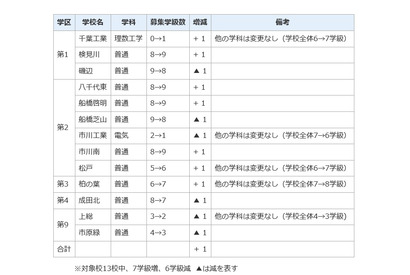 【高校受験2016】千葉県公立高校の募集定員、前年比40人増 画像