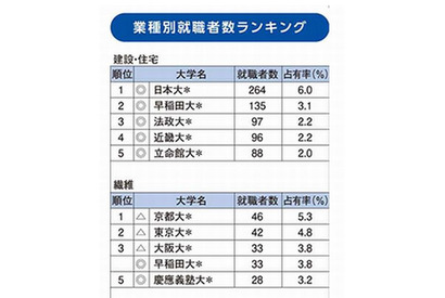 業種別就職者数ランキング…銀行は早慶、電力は旧帝大 画像