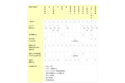【大学受験2016】AO・推薦入試、旧帝大・早慶の出願期間まとめ 画像