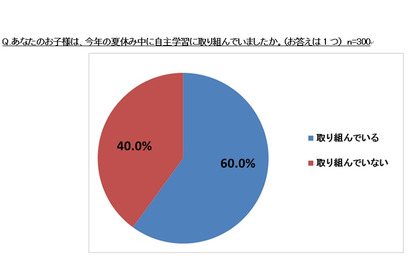 中高生の母親、新学期の不安1位は「生活リズムの乱れ」 画像