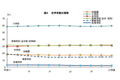 大学進学率66.8％で過去最高…東京都学校基本調査2015 画像