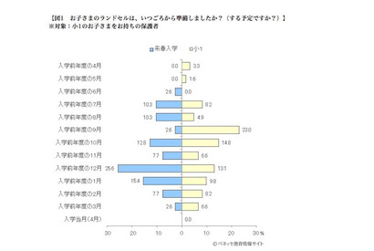 ランドセル選びの決め手は「色」…購入時期は9-10月と早期化傾向に 画像