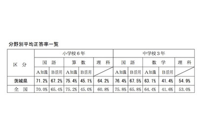 【全国学力テスト】茨城県、「学びタイム」ほか取組みで全国平均越え 画像