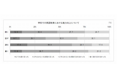 「話す」英語教育、6割以上が「役立たなかった」…新入社員調査 画像