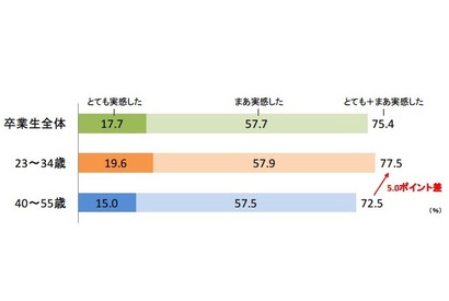 大学時代の成長「実感」は20～30代で8割…ベネッセ調査 画像