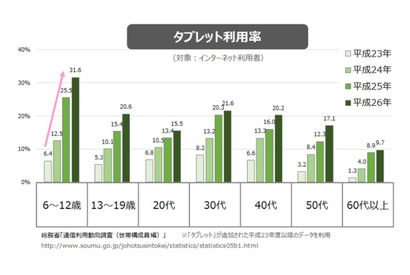 タブレット市場をU-Siteが解説…6～12歳がけん引、年代別利用法に特徴 画像