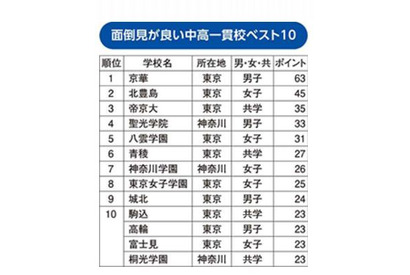 面倒見が良い中高一貫校、6年連続1位は？ 画像