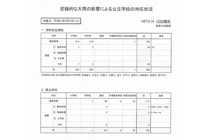 【台風18号】9/15常総市の小中学校10校、県立高3校休校 画像