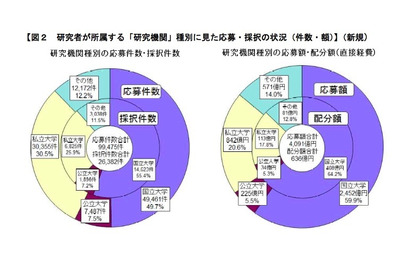 H27年度科研費の分配…採択件数最多は東大、分野は生物系 画像