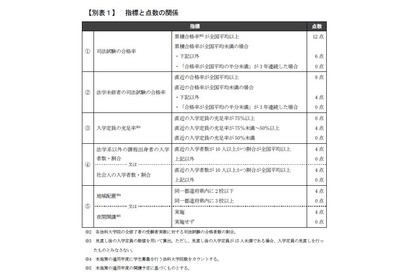 法科大学院、文科省が類型公表…最高ランクは東大や京大など13大学 画像