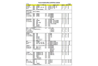 埼玉県私立中高、栄東ほかH28年度入試要項一覧を掲載 画像