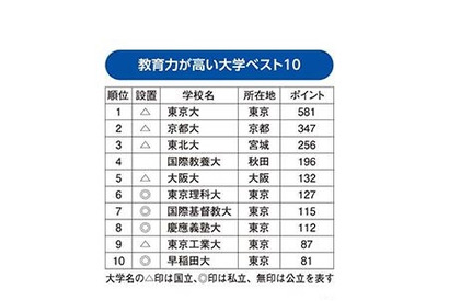 教育力が高い大学ランキング…1位「東京大学」、2位「京都大学」 画像