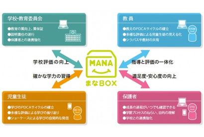 学びのプロセスを3者で共有、学習支援システム「まなBOX」…NSD 画像