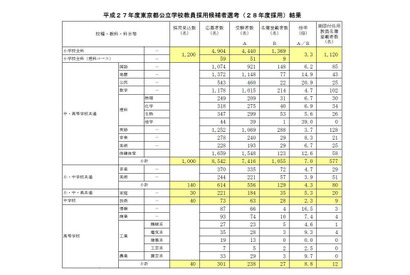 倍率5倍、3,062人合格…H28年度東京都公立学校教員採用候補者選考 画像