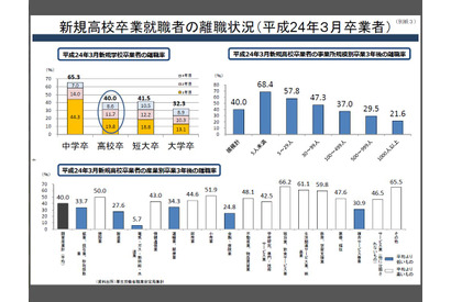 卒業3年以内の離職率、大卒3割・高卒4割…宿泊・飲食サービス業が半数超 画像