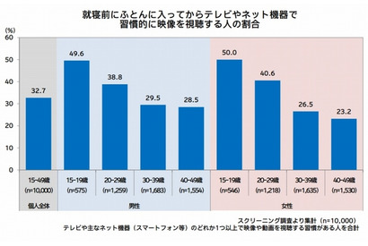 10代の半数、テレビやネットで「ふとんに入ってから」映像を視聴 画像