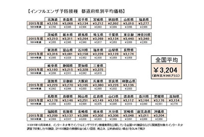 【インフルエンザ15-16】予防接種の全国平均額は3,204円、前年比大幅増 画像