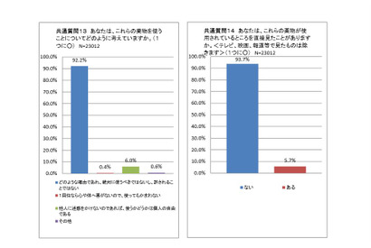 危険薬物…大学生6割が「手に入る」、20人に1人が使用現場目撃 画像