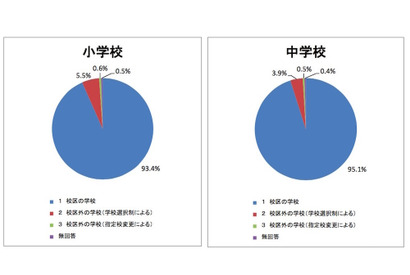 大阪市が学校選択制のアンケート、校区外通学はわずか4.8％ 画像
