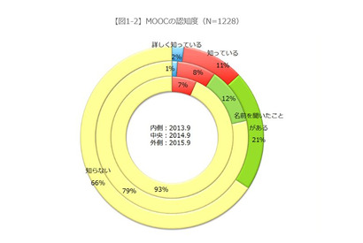 オンライン講座「MOOC」利用意向上昇、ネット上の意見交換も重視 画像