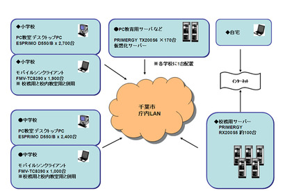 富士通、千葉市教委にPC8,000台のシンクライアントシステム 画像