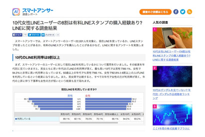 10代女性の8割がLINEスタンプ購入、金額は500円未満が最多 画像