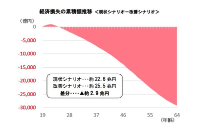 子どもの貧困対策、放置した場合の経済的損失は2.9兆円…日本財団 画像