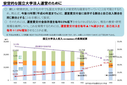 国立大学の授業料、15年後は40万円増の93万円に値上がりか…文科省試算 画像