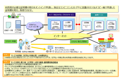 NTT西日本、コンビニで大学各種証明書を発行できるサービスを拡充 画像