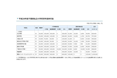 千葉県が私立学校初年度納付金一覧公開、高校平均71万円…全体値上げ 画像