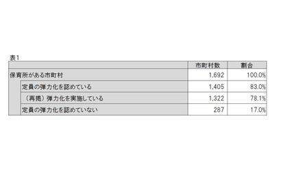 放課後児童クラブ平均利用料金は月4,000-6,000円が最多 画像