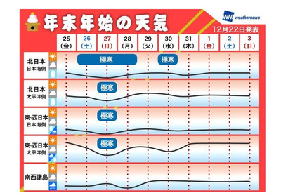 【年末年始】気になる天気、寒気ピークは12/27…初日の出は広範囲でチャンス 画像