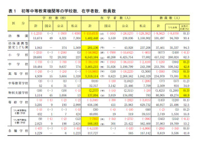 在籍者数は小中学校で過去最低、女子大生は過去最高…学校基本調査確定値 画像