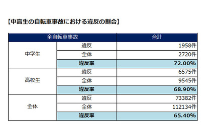 中高生の自転車事故率、全国ワースト1位は群馬 画像