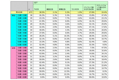 10代のSNSアプリ利用、1日あたり68.5分 画像