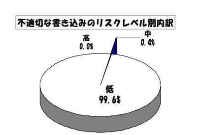 東京都教委、4〜6月の学校裏サイト監視結果を公表 画像