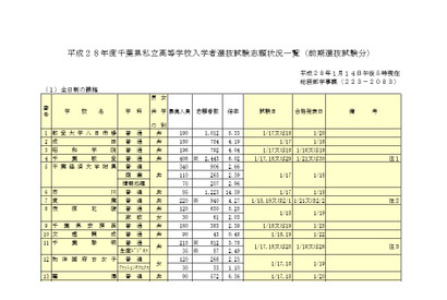 【高校受験2016】倍率トップは渋幕19.35倍…千葉私立高校（前期）志願状況 画像