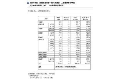 【大学受験2016】慶應大の最終出願状況・倍率…全体11.9倍、医学部25倍 画像