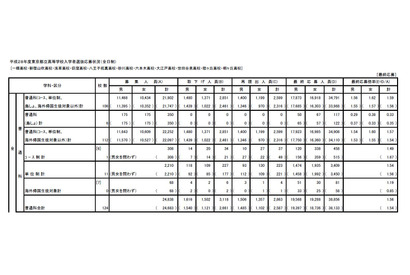【高校受験2016】東京都立高校の最終応募状況・倍率発表…日比谷2.38倍、全体平均1.51倍 画像