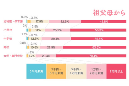 もうすぐ新生活、入園・入学祝いの相場はいくら？ 画像